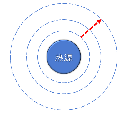 第二声波”现象示意图